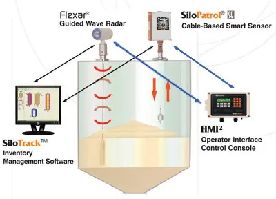 Silo Level Continuous Level Monitor
