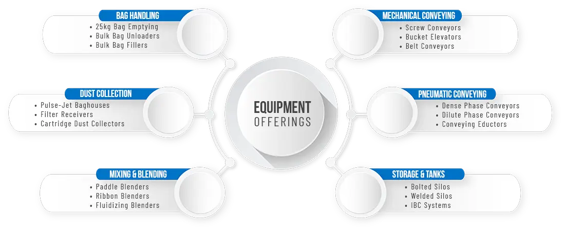 Material Handling Equipment Supplier and Processing Equipment Infographic